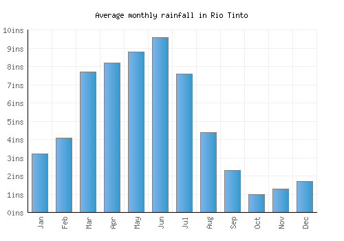 Rio Tinto monthly rainfall chart (inches)