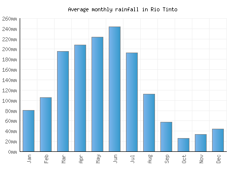 Rio Tinto monthly rainfall chart (mm)