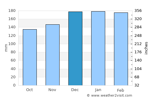 Rio Tinto average rain in December