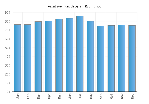 Rio Tinto relative humidity averages