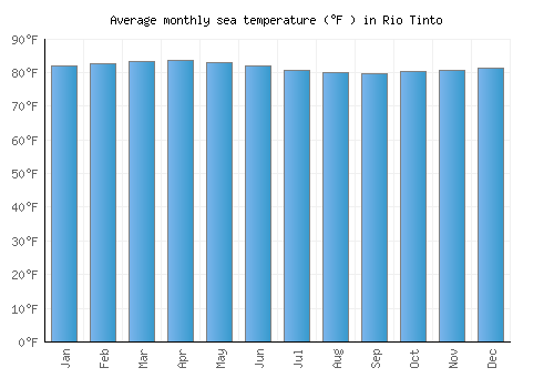Rio Tinto average sea temperature chart (Fahrenheit)