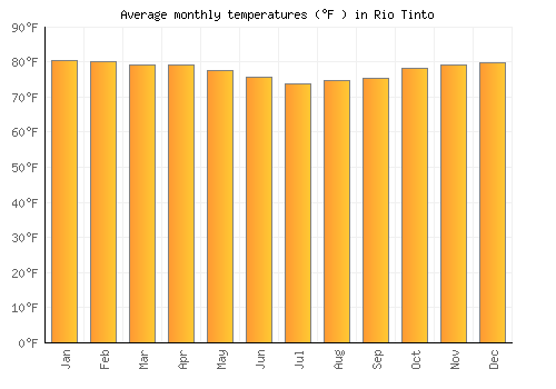 Rio Tinto average temperature chart (Fahrenheit)