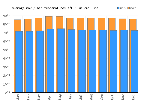 Rio Tuba average minimum / maximum temperatures (Fahrenheit)