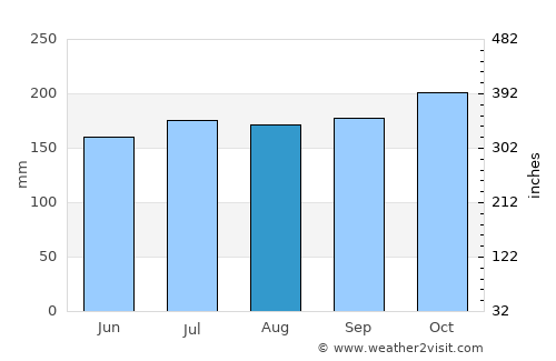 Rio Tuba average rain in August