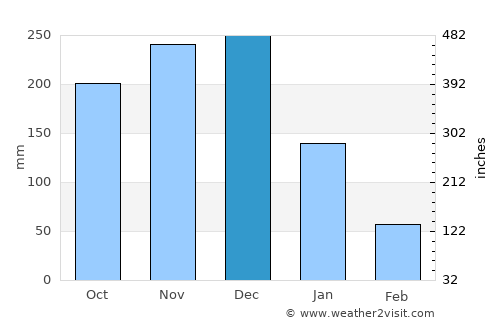 Rio Tuba average rain in December