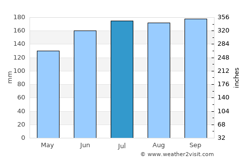 Rio Tuba average rain in July