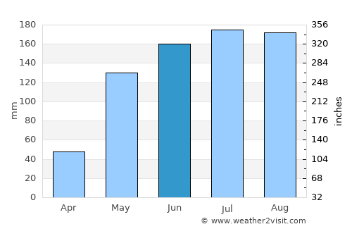 Rio Tuba average rain in June