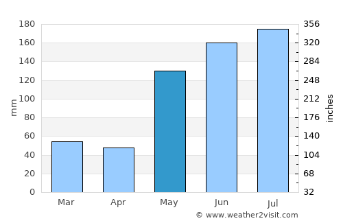 Rio Tuba average rain in May