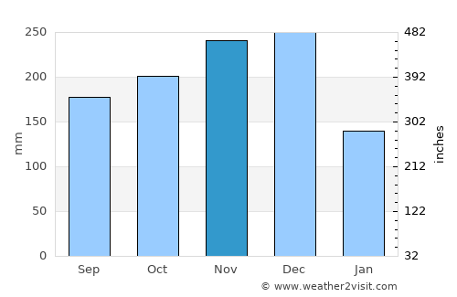 Rio Tuba average rain in November