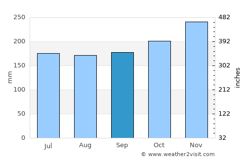 Rio Tuba average rain in September