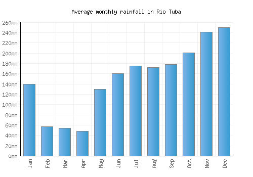 Rio Tuba monthly rainfall chart (mm)