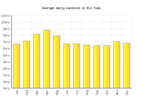 Rio Tuba average daily sunshine chart