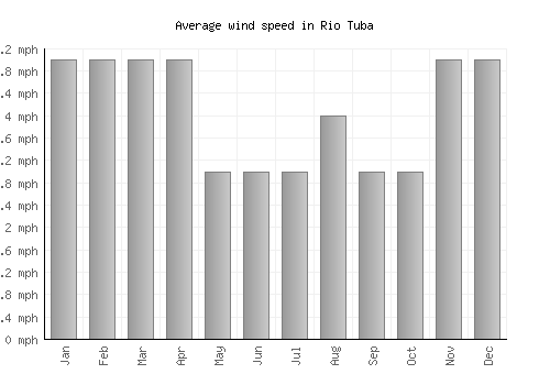 Rio Tuba average winspeed by month (mph)