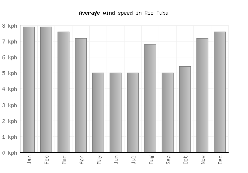 Rio Tuba average winspeed by month (km/h)