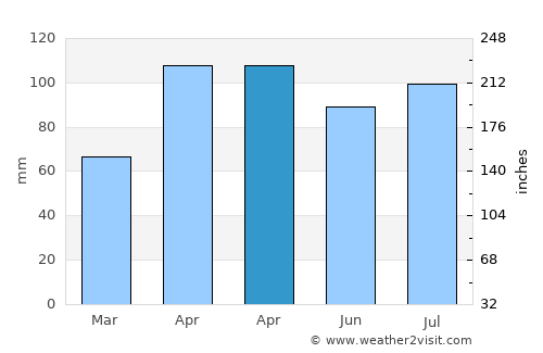 Río Verde Arriba average rain in April