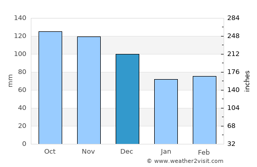 Río Verde Arriba average rain in December