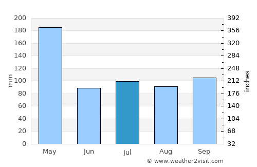 Río Verde Arriba average rain in July
