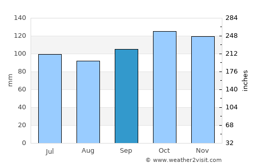 Río Verde Arriba average rain in September