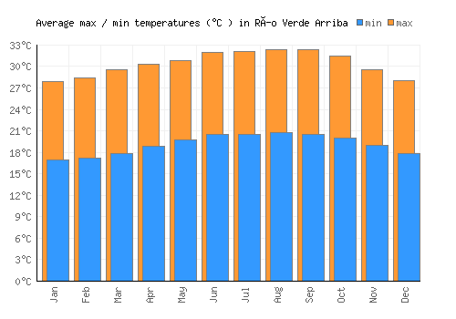 Río Verde Arriba average minimum / maximum temperatures (Celsius)