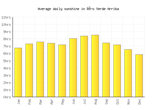 Río Verde Arriba average daily sunshine chart
