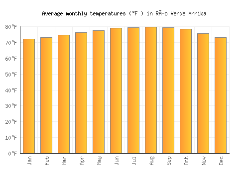 Río Verde Arriba average temperature chart (Fahrenheit)