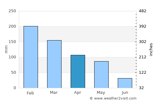 Rio Verde de Mato Grosso average rain in April