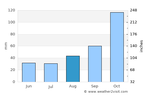 Rio Verde de Mato Grosso average rain in August