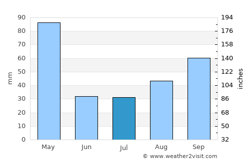 Rio Verde de Mato Grosso average rain in July