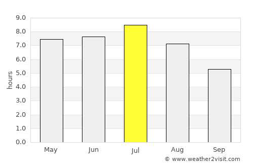 Rio Verde de Mato Grosso average rain in July