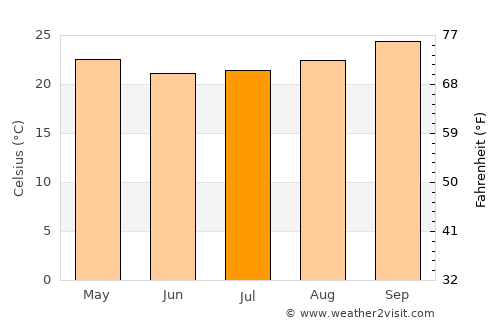 Rio Verde de Mato Grosso average temperature in July