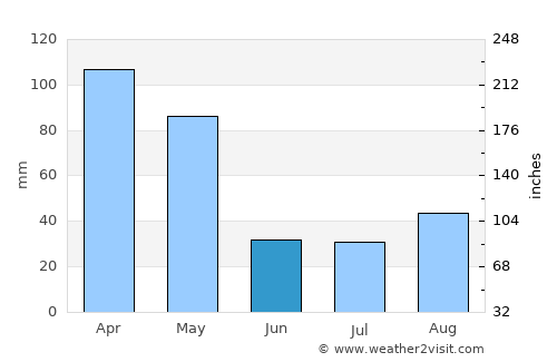 Rio Verde de Mato Grosso average rain in June