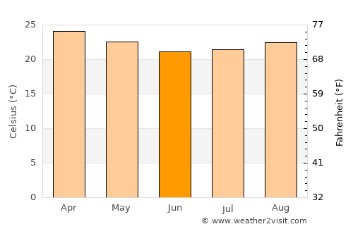 Rio Verde de Mato Grosso average temperature in June