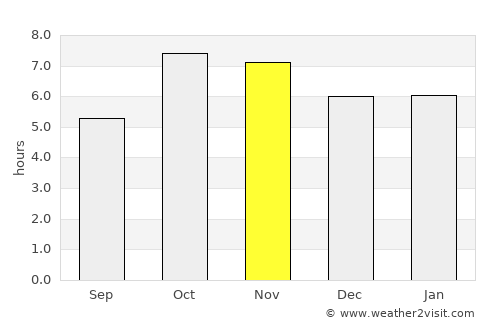 Rio Verde de Mato Grosso average rain in November