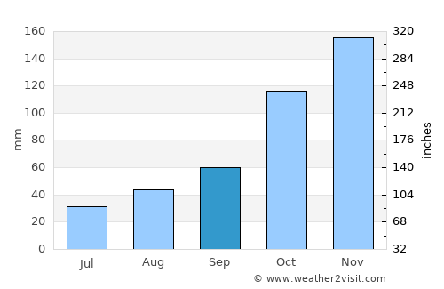 Rio Verde de Mato Grosso average rain in September