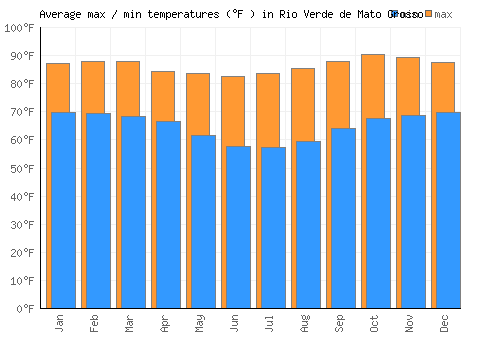Rio Verde de Mato Grosso average minimum / maximum temperatures (Fahrenheit)
