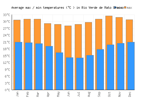 Rio Verde de Mato Grosso average minimum / maximum temperatures (Celsius)