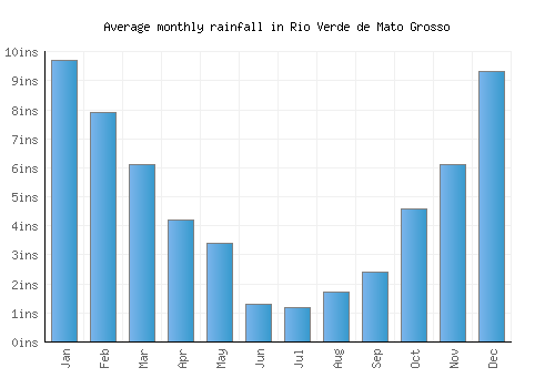 Rio Verde de Mato Grosso monthly rainfall chart (inches)