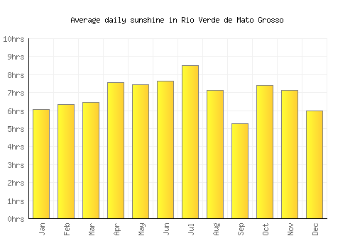 Rio Verde de Mato Grosso average daily sunshine chart
