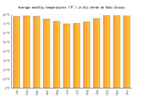 Rio Verde de Mato Grosso average temperature chart (Fahrenheit)