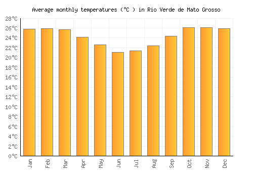 Rio Verde de Mato Grosso average temperature chart (Celsius)