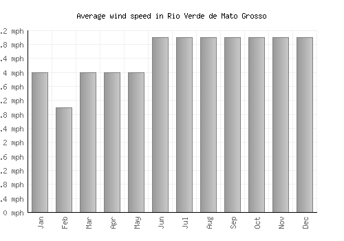 Rio Verde de Mato Grosso average winspeed by month (mph)