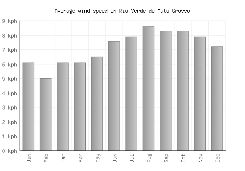 Rio Verde de Mato Grosso average winspeed by month (km/h)