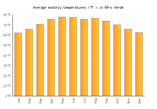Río Verde average temperature chart (Fahrenheit)