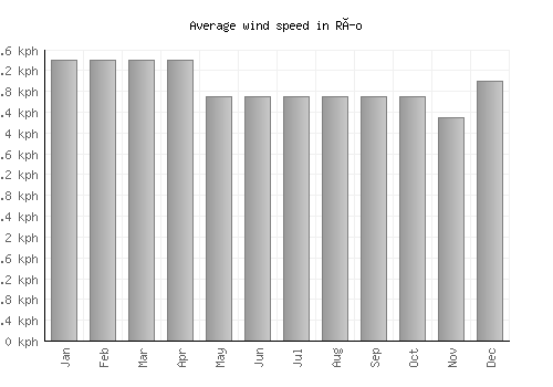 Río average winspeed by month (km/h)