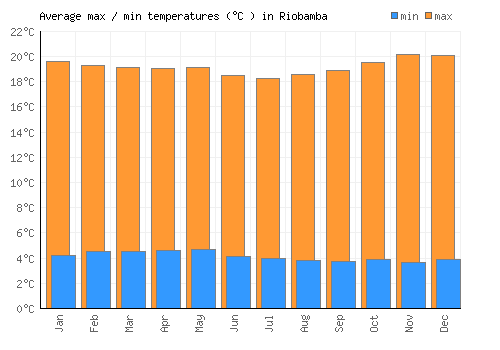 Riobamba average minimum / maximum temperatures (Celsius)