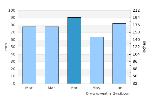 Riobamba average rain in April