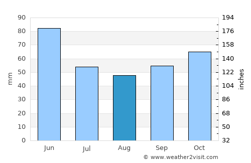 Riobamba average rain in August