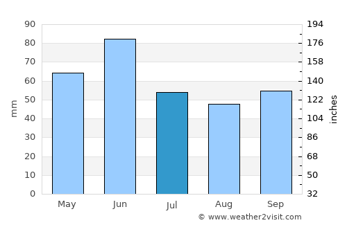 Riobamba average rain in July