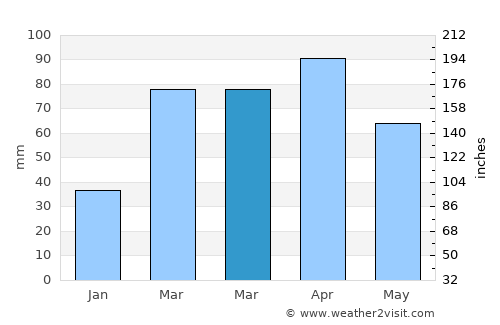Riobamba average rain in March