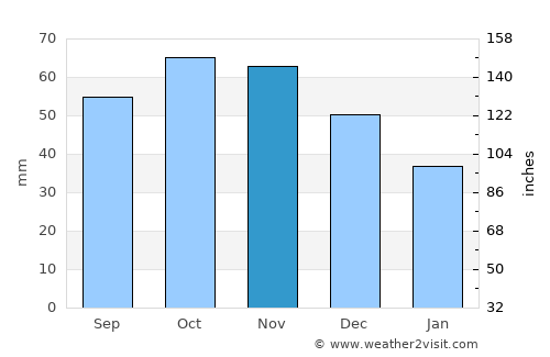 Riobamba average rain in November